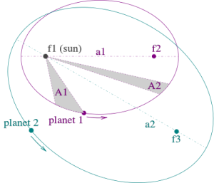 Kepler_laws_diagram.svg